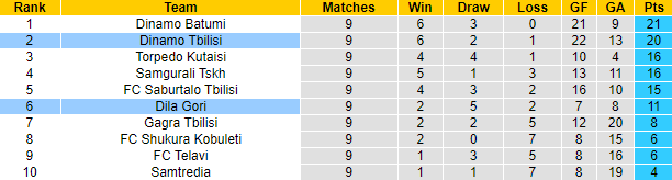 Nhận định, soi kèo Dinamo Tbilisi vs Dila Gori, 23h00 ngày 25/4 - Ảnh 4