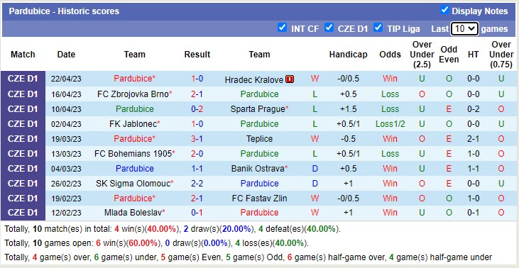 Nhận định, soi kèo Pardubice vs 1.FC Slovacko, 22h30 ngày 25/4 - Ảnh 1