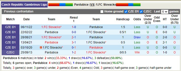 Nhận định, soi kèo Pardubice vs 1.FC Slovacko, 22h30 ngày 25/4 - Ảnh 3
