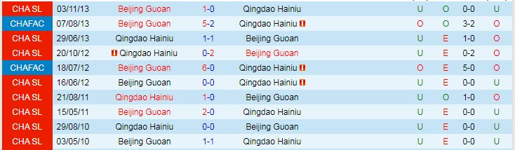 Nhận định, soi kèo Qingdao Hainiu vs Beijing Guoan, 18h35 ngày 25/4 - Ảnh 3
