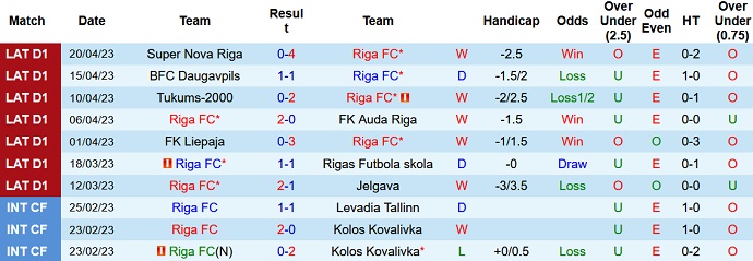 Nhận định, soi kèo Riga FC vs Metta/LU Riga, 22h00 ngày 25/4 - Ảnh 1