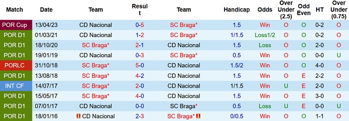 Nhận định, soi kèo SC Braga vs CD Nacional, 01h30 ngày 25/4 - Ảnh 3