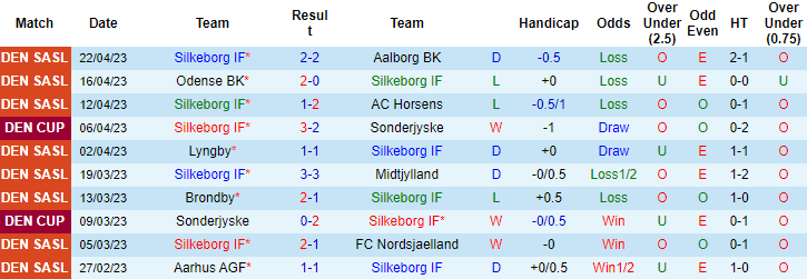 Nhận định, soi kèo Silkeborg IF vs Aalborg BK, 00h00 ngày 25/4 - Ảnh 1