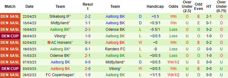Nhận định, soi kèo Silkeborg IF vs Aalborg BK, 00h00 ngày 25/4 - Ảnh 2