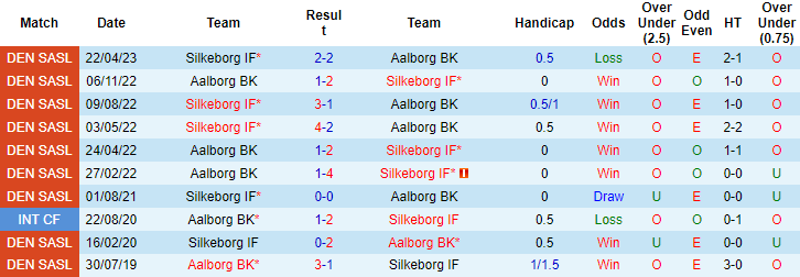 Nhận định, soi kèo Silkeborg IF vs Aalborg BK, 00h00 ngày 25/4 - Ảnh 3