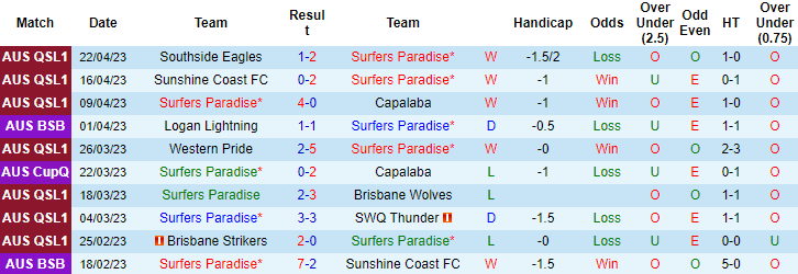 Nhận định, soi kèo Surfers Paradise vs Moreton Bay, 16h30 ngày 25/4 - Ảnh 1