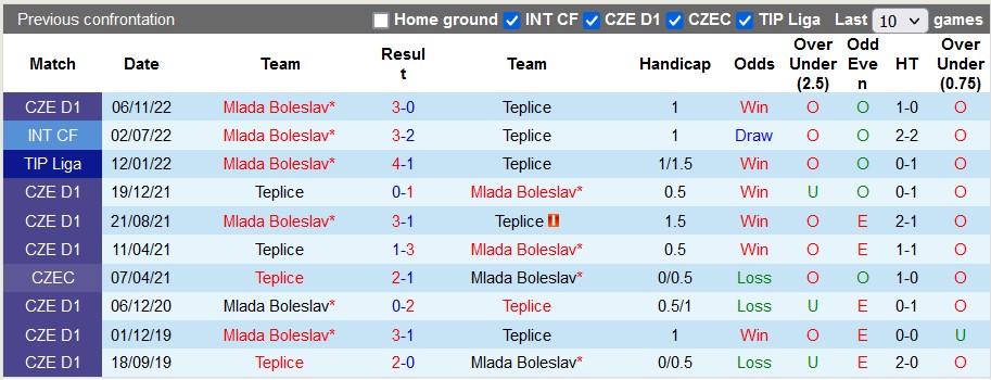Nhận định, soi kèo Teplice vs Mlada Boleslav, 22h30 ngày 25/4 - Ảnh 3