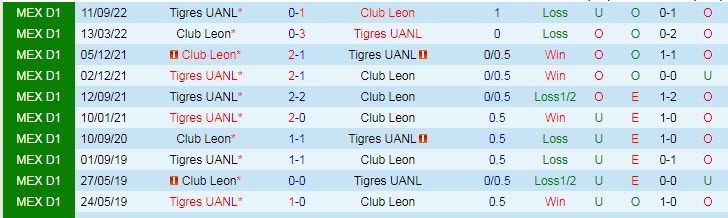 Nhận định, soi kèo Tigres UANL vs Club Leon, 09h00 ngày 26/4 - Ảnh 3