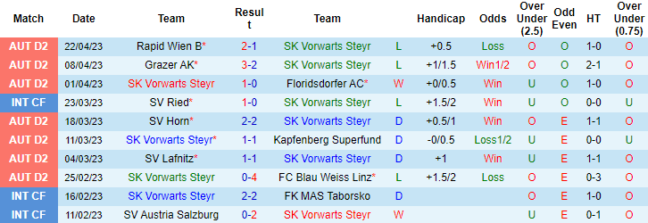 Nhận định, soi kèo Vorwarts Steyr vs SKU Amstetten, 23h30 ngày 25/4 - Ảnh 1