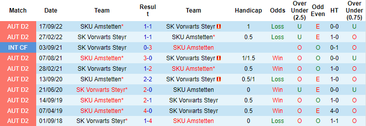 Nhận định, soi kèo Vorwarts Steyr vs SKU Amstetten, 23h30 ngày 25/4 - Ảnh 3