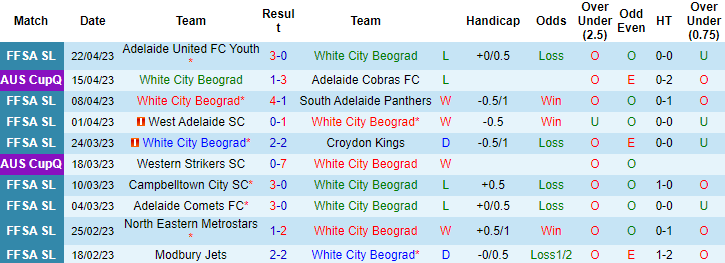 Nhận định, soi kèo White City Beograd vs Adelaide City, 16h30 ngày 25/4 - Ảnh 1