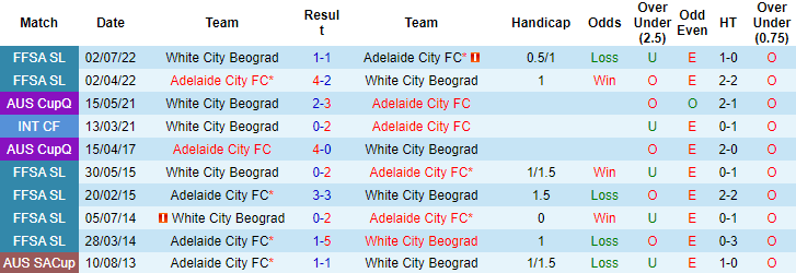 Nhận định, soi kèo White City Beograd vs Adelaide City, 16h30 ngày 25/4 - Ảnh 3