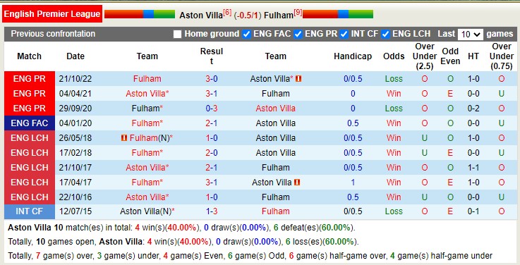 Soi kèo phạt góc Aston Villa vs Fulham, 01h45 ngày 26/4 - Ảnh 3