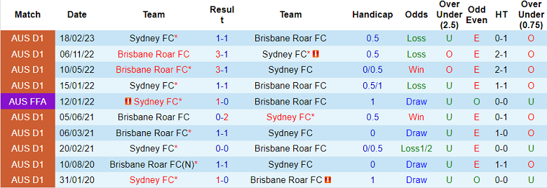 Soi kèo tài xỉu bàn thắng Brisbane Roar vs Sydney, 16h00 ngày 24/4 - Ảnh 3