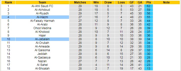 Nhận định, soi kèo Al-Jabalain vs Al-Hazm, 22h55 ngày 26/4 - Ảnh 4