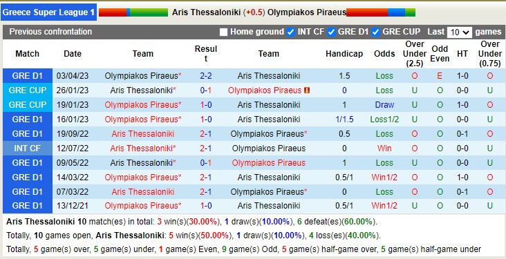 Nhận định, soi kèo Aris Thessaloniki vs Olympiakos Piraeus, 23h00 ngày 26/4 - Ảnh 3