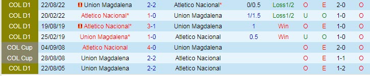 Nhận định, soi kèo Atletico Nacional vs Union Magdalena, 08h30 ngày 27/4 - Ảnh 3