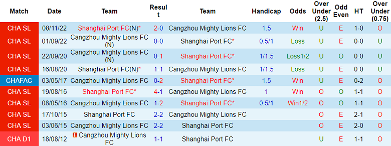 Nhận định, soi kèo Cangzhou vs Shanghai Port, 16h30 ngày 26/4 - Ảnh 3