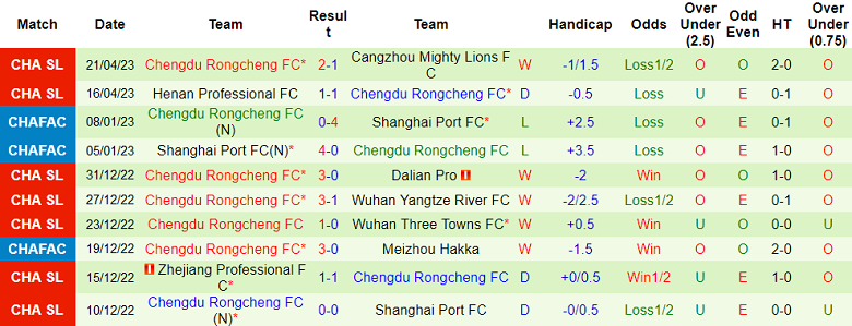 Nhận định, soi kèo Dalian Pro vs Chengdu Rongcheng, 18h35 ngày 26/4 - Ảnh 2
