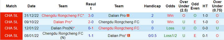 Nhận định, soi kèo Dalian Pro vs Chengdu Rongcheng, 18h35 ngày 26/4 - Ảnh 3