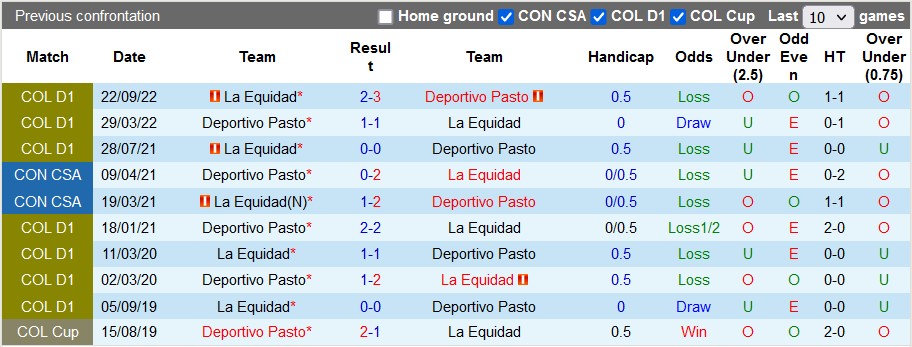 Nhận định, soi kèo Deportivo Pasto vs La Equidad, 06h10 ngày 26/4 - Ảnh 3