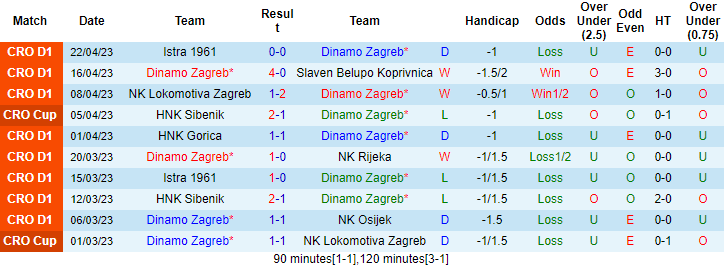 Nhận định, soi kèo Dinamo Zagreb vs Varteks Varazdin, 22h05 ngày 26/4 - Ảnh 1