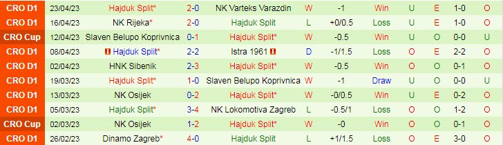 Nhận định, soi kèo HNK Gorica vs Hajduk Split, 00h10 ngày 27/4 - Ảnh 2