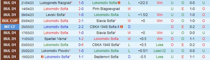 Nhận định, soi kèo Lokomotiv Sofia vs CSKA 1948 Sofia, 22h30 ngày 26/4 - Ảnh 1