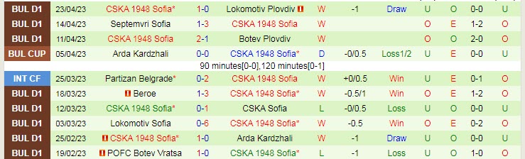 Nhận định, soi kèo Lokomotiv Sofia vs CSKA 1948 Sofia, 22h30 ngày 26/4 - Ảnh 2