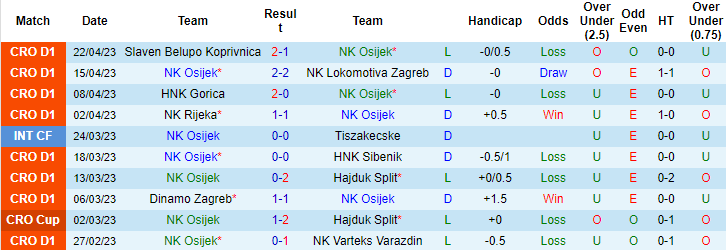 Nhận định, soi kèo NK Osijek vs Istra 1961, 20h00 ngày 26/4 - Ảnh 1