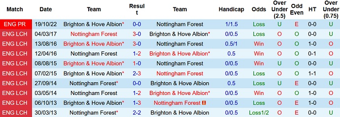 Nhận định, soi kèo Nottingham vs Brighton, 01h30 ngày 27/4 - Ảnh 3