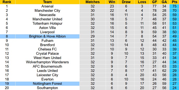 Nhận định, soi kèo Nottingham vs Brighton, 01h30 ngày 27/4 - Ảnh 6