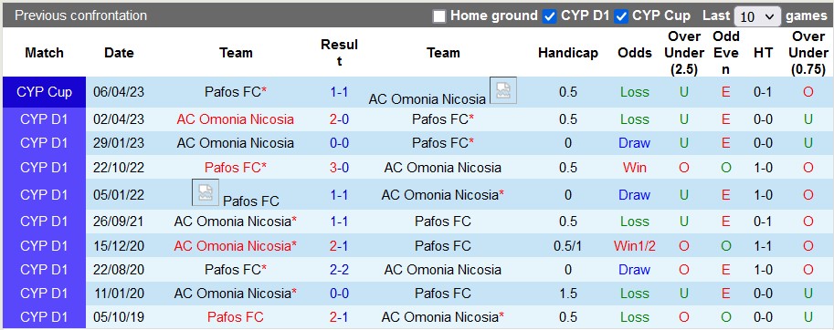 Nhận định, soi kèo Omonia Nicosia vs Pafos, 23h00 ngày 26/4 - Ảnh 3