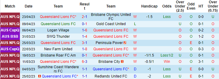 Nhận định, soi kèo Queensland Lions vs Brisbane Wolves, 16h30 ngày 26/4 - Ảnh 1