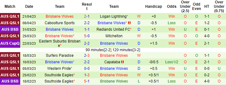 Nhận định, soi kèo Queensland Lions vs Brisbane Wolves, 16h30 ngày 26/4 - Ảnh 2