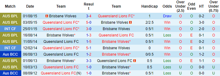 Nhận định, soi kèo Queensland Lions vs Brisbane Wolves, 16h30 ngày 26/4 - Ảnh 3