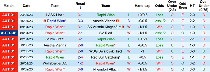 Nhận định, soi kèo Rapid Wien vs Red Bull Salzburg, 01h30 ngày 27/4 - Ảnh 1