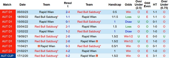 Nhận định, soi kèo Rapid Wien vs Red Bull Salzburg, 01h30 ngày 27/4 - Ảnh 3