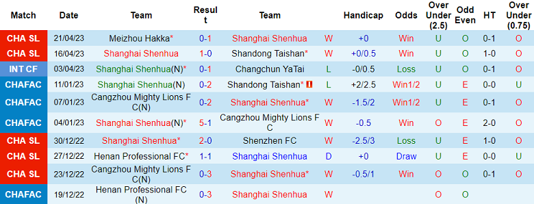 Nhận định, soi kèo Shanghai Shenhua vs Changchun YaTai, 18h35 ngày 26/4 - Ảnh 1