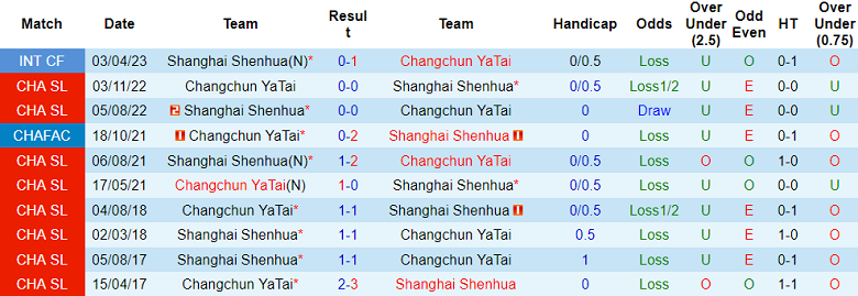 Nhận định, soi kèo Shanghai Shenhua vs Changchun YaTai, 18h35 ngày 26/4 - Ảnh 3