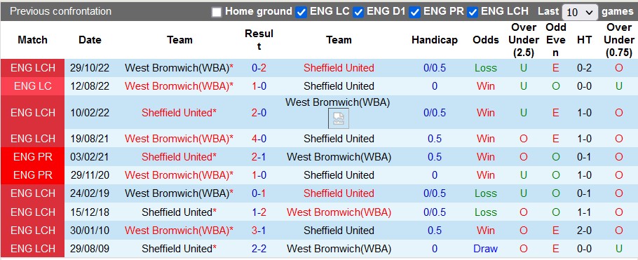 Nhận định, soi kèo Sheffield United vs West Brom, 02h00 ngày 27/4 - Ảnh 3