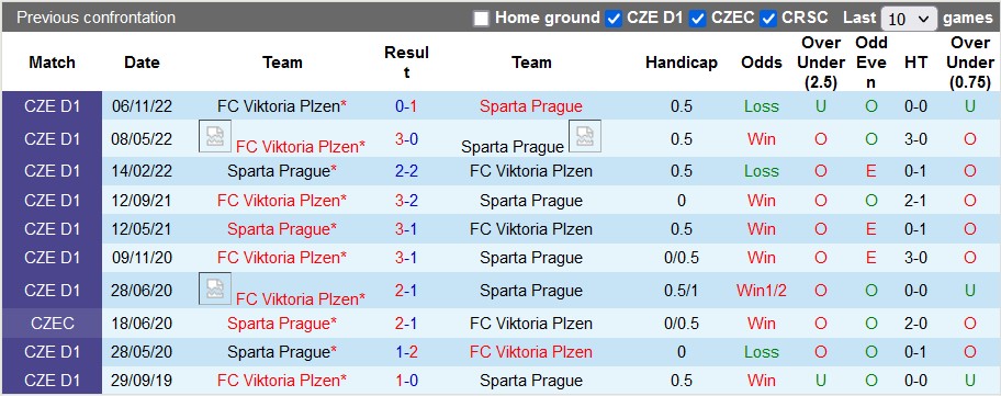 Nhận định, soi kèo Sparta Prague vs Viktoria Plzen, 00h30 ngày 27/4 - Ảnh 3