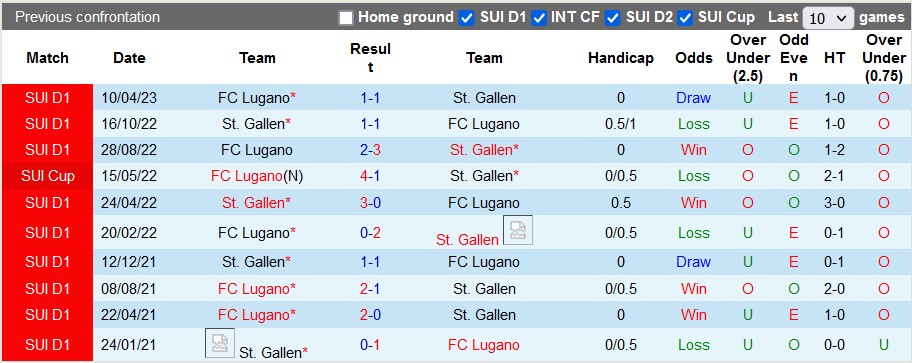 Nhận định, soi kèo St. Gallen vs Lugano, 01h30 ngày 27/4 - Ảnh 3