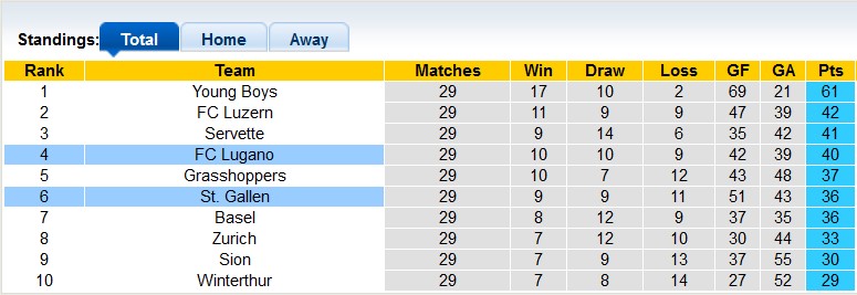 Nhận định, soi kèo St. Gallen vs Lugano, 01h30 ngày 27/4 - Ảnh 4