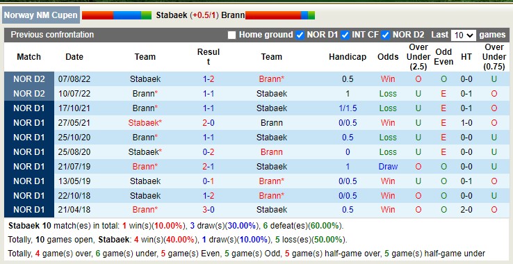 Nhận định, soi kèo Stabaek vs Brann, 23h00 ngày 26/4 - Ảnh 3