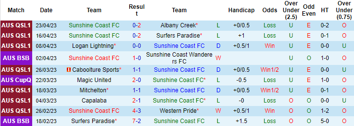 Nhận định, soi kèo Sunshine Coast vs Peninsula Power, 16h30 ngày 26/4 - Ảnh 1