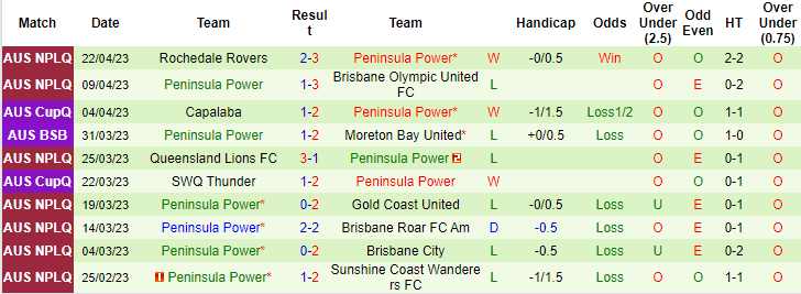 Nhận định, soi kèo Sunshine Coast vs Peninsula Power, 16h30 ngày 26/4 - Ảnh 2