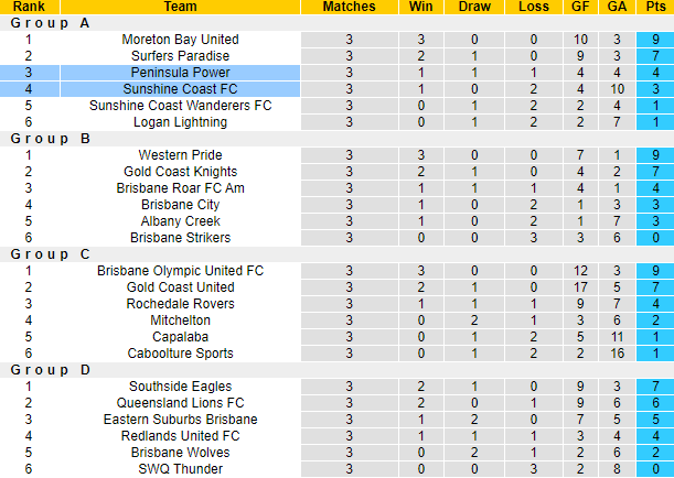 Nhận định, soi kèo Sunshine Coast vs Peninsula Power, 16h30 ngày 26/4 - Ảnh 4