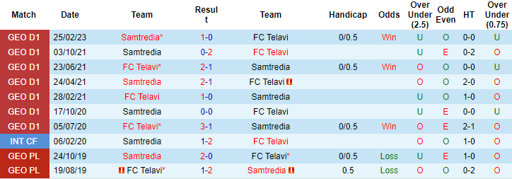 Nhận định, soi kèo Telavi vs Samtredia, 23h00 ngày 26/4 - Ảnh 3