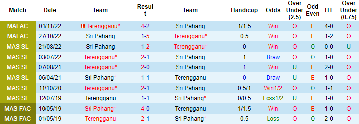 Nhận định, soi kèo Terengganu vs Sri Pahang, 20h00 ngày 26/4 - Ảnh 3